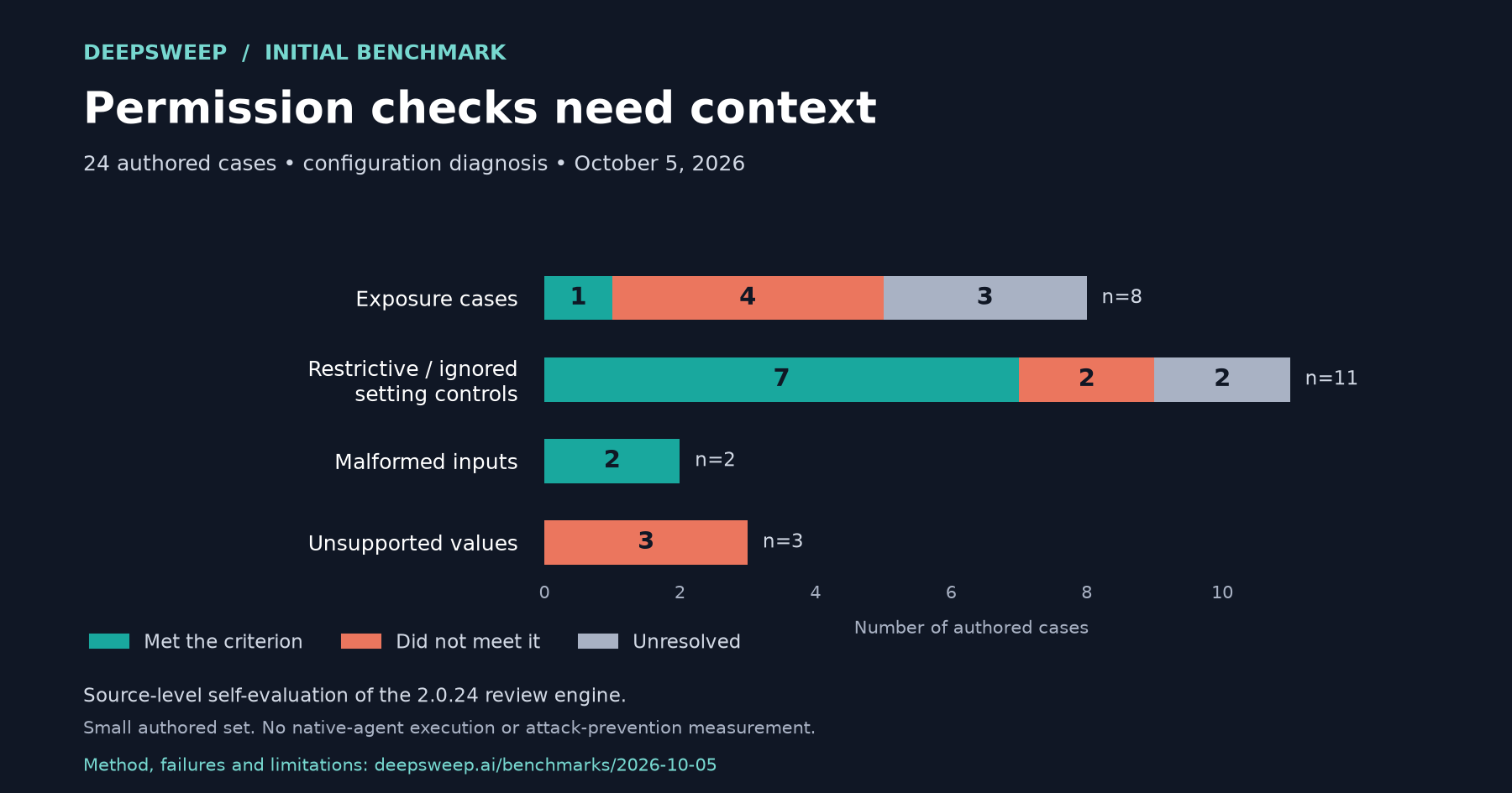 Exposure cases: 1 met the criterion, 4 did not, 3 unresolved, out of 8; Restrictive / ignored-setting controls: 7 met the criterion, 2 did not, 2 unresolved, out of 11; Malformed configuration: 2 met the criterion, 0 did not, 0 unresolved, out of 2; Unsupported setting values: 0 met the criterion, 3 did not, 0 unresolved, out of 3